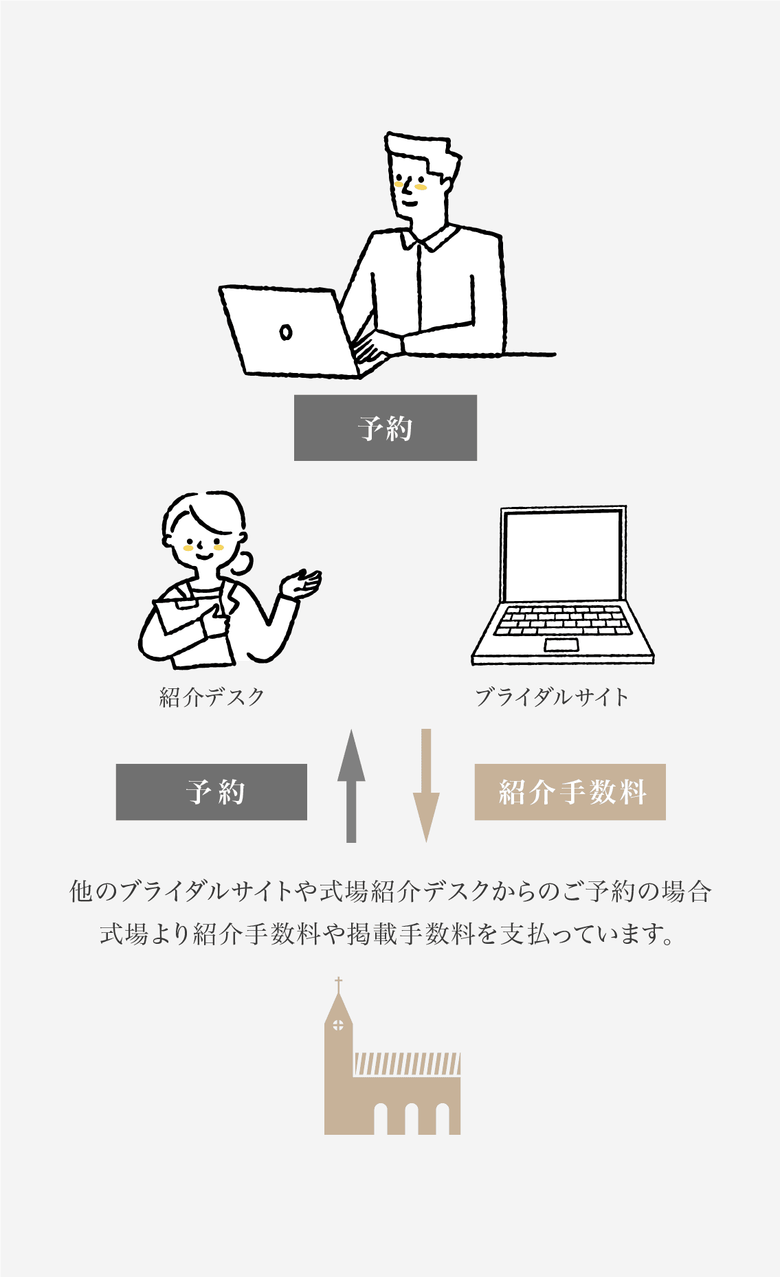 他のブライダルサイトや式場紹介デスクでご予約すると